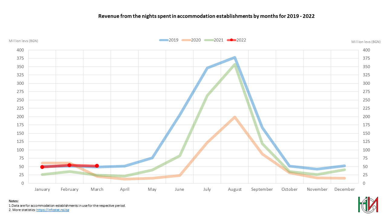 Revenue from the nights spent in accomodation establishments by months for 2019 - 2022