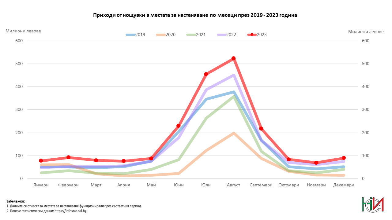 Приходи от нощувки в местата за настаняване по месеци през 2019 и 2023 година