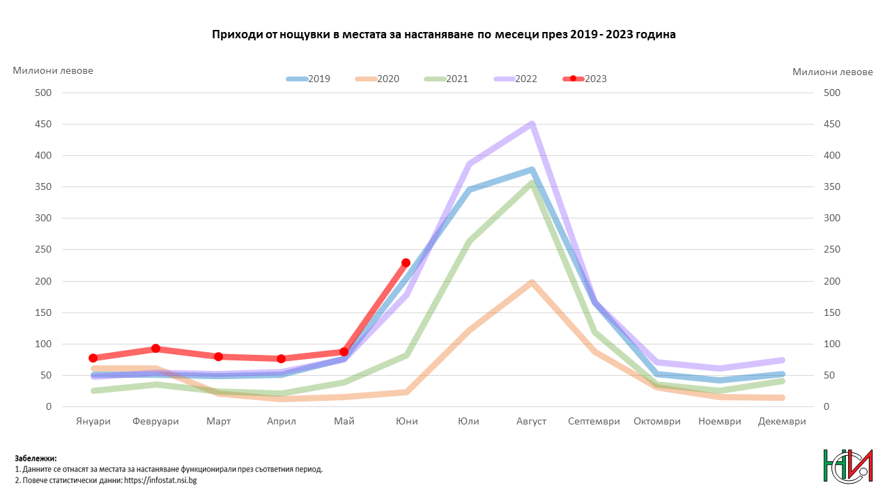 Приходи от нощувки в местата за настаняване по месеци през 2019 и 2023 година