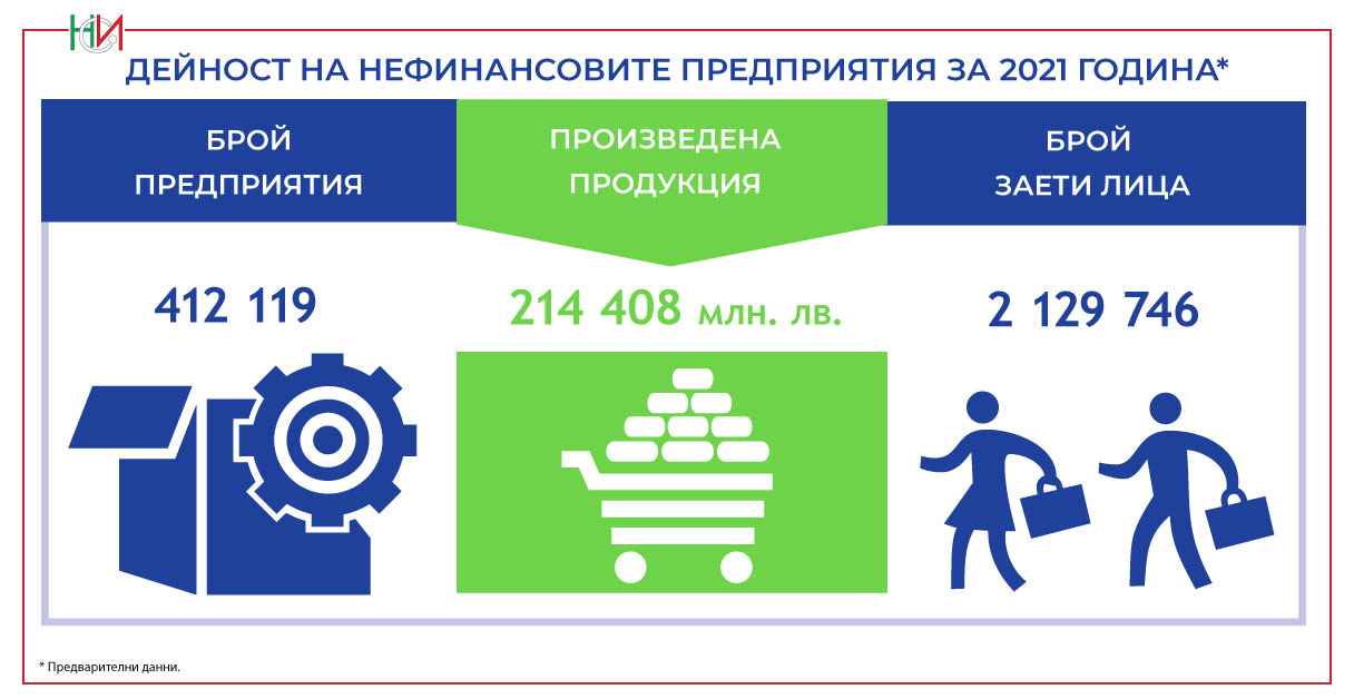 НСИ: Нефинансовите предприятия през 2021 г. | Новини | Актуално ...