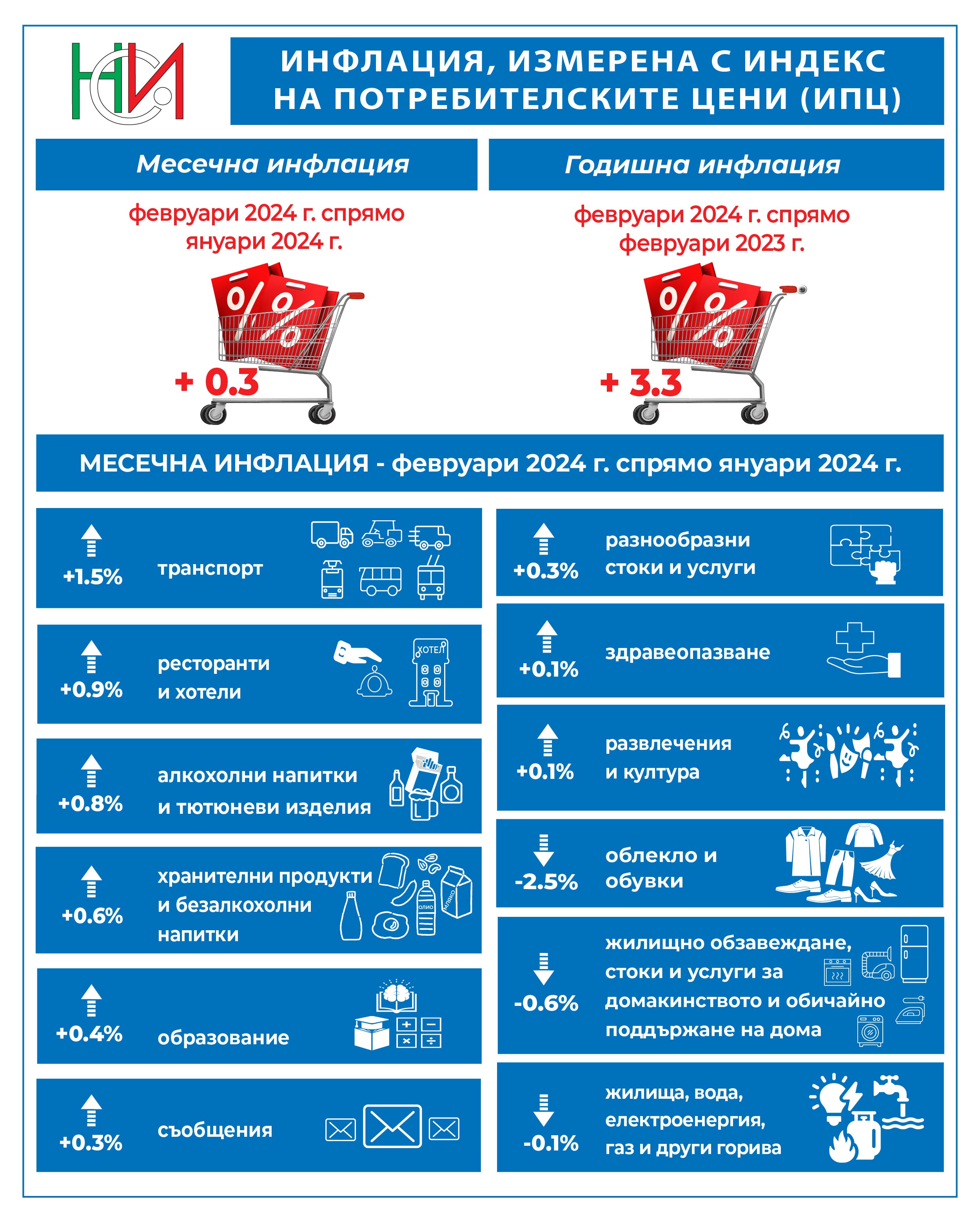 Месечната инфлация е 0.3%, а годишната е 3.3% | Икономическа политика ...