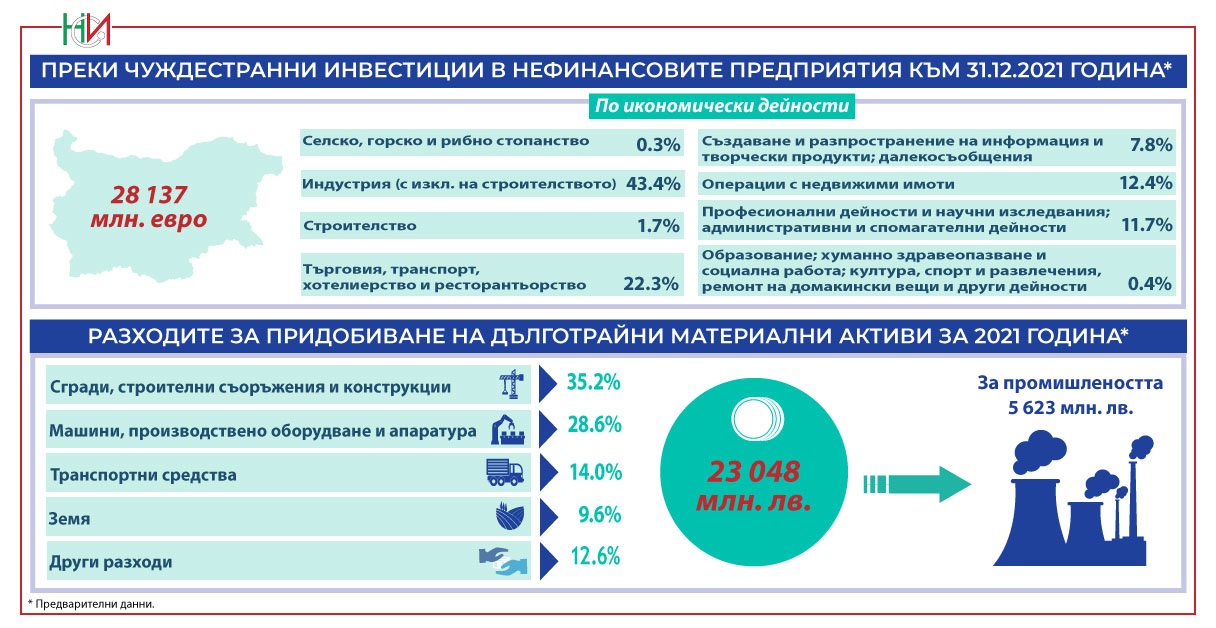 Предварителни данни на НСИ за инвестициите през 2021 г. | Сп. Noblesse ...