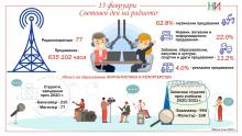 13 февруари - Световен ден на радиото