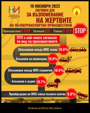 19 ноември 2023 - Световен ден за възпоменание на жертвите на пътнотранспортни произшествия