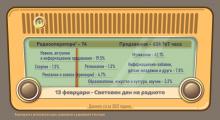 13 февруари - Световен ден на радиото