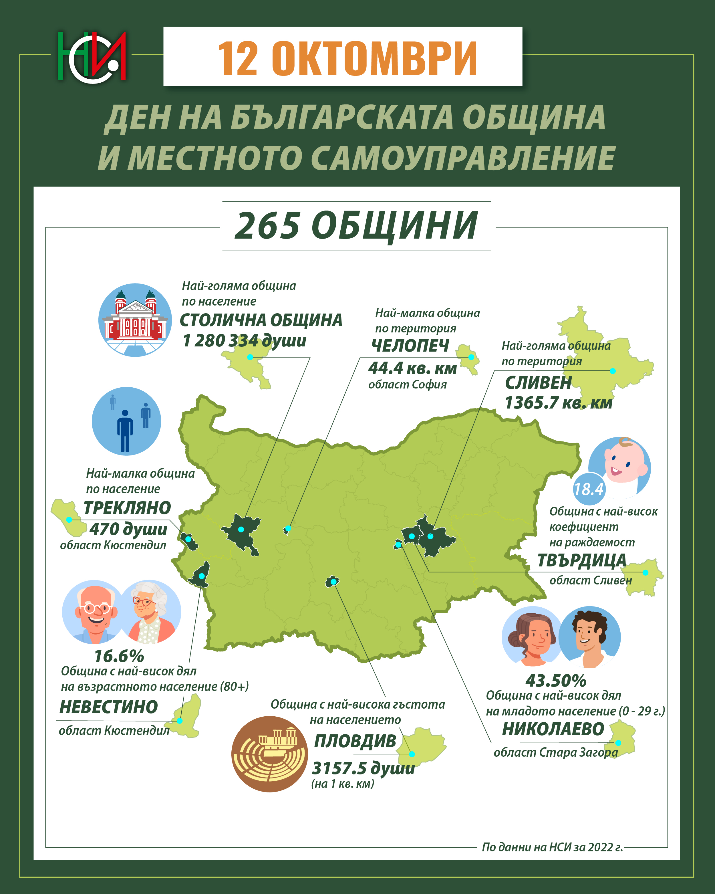 12 октомври - Ден на българската община и местното самоуправление