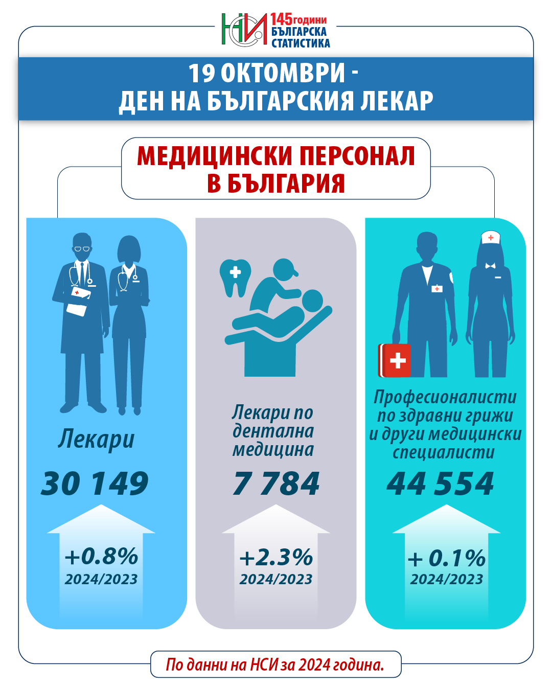 19 октомври - Ден на българския лекар