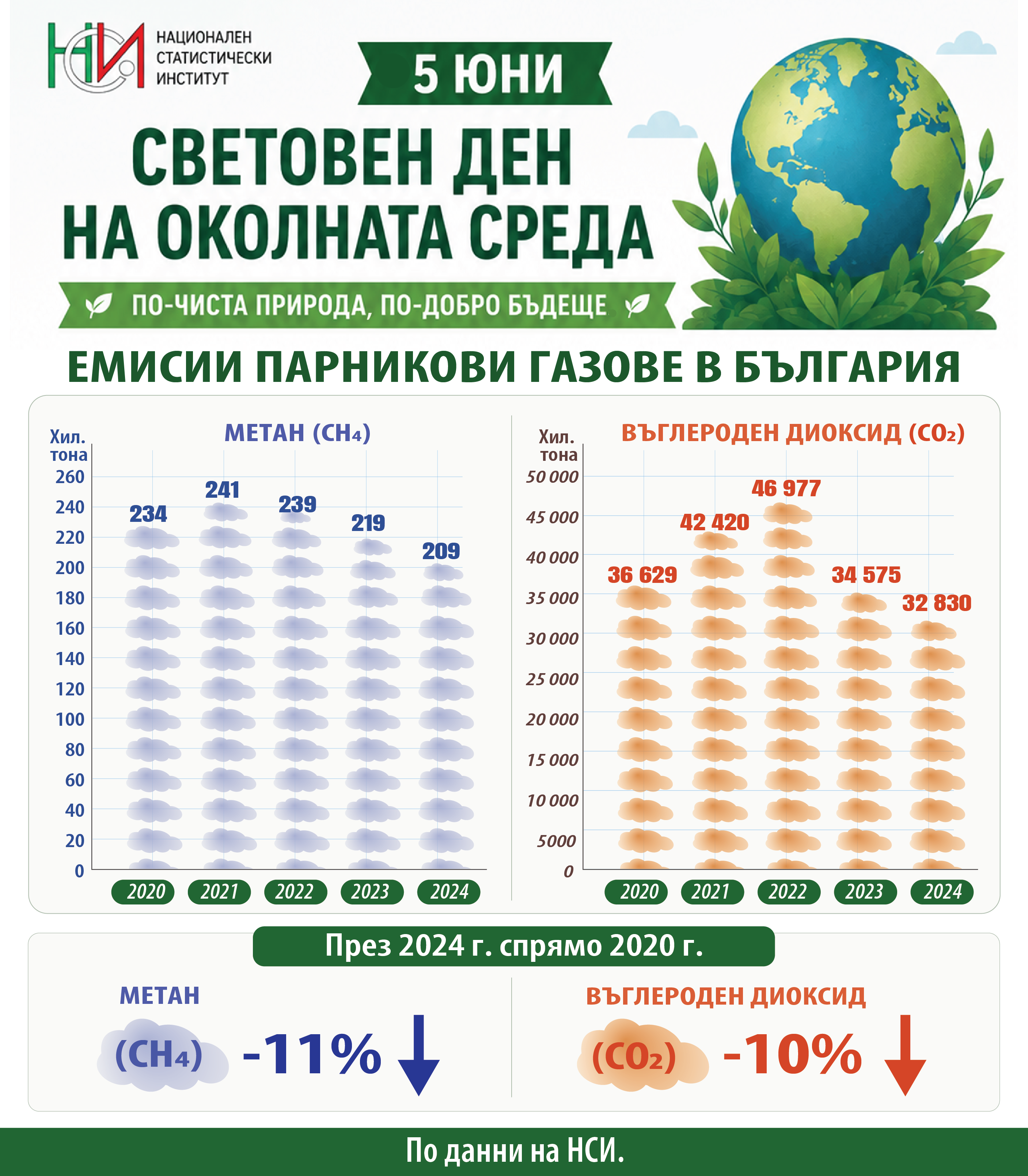5 юни - Световен ден на околната среда