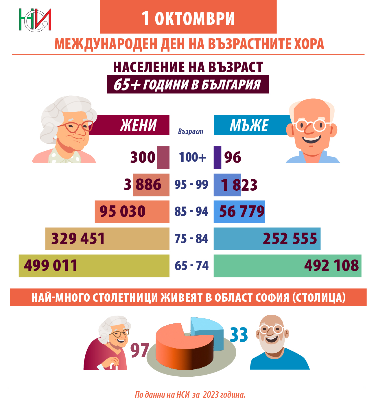 1 октомври - Международен ден на възрастните хора