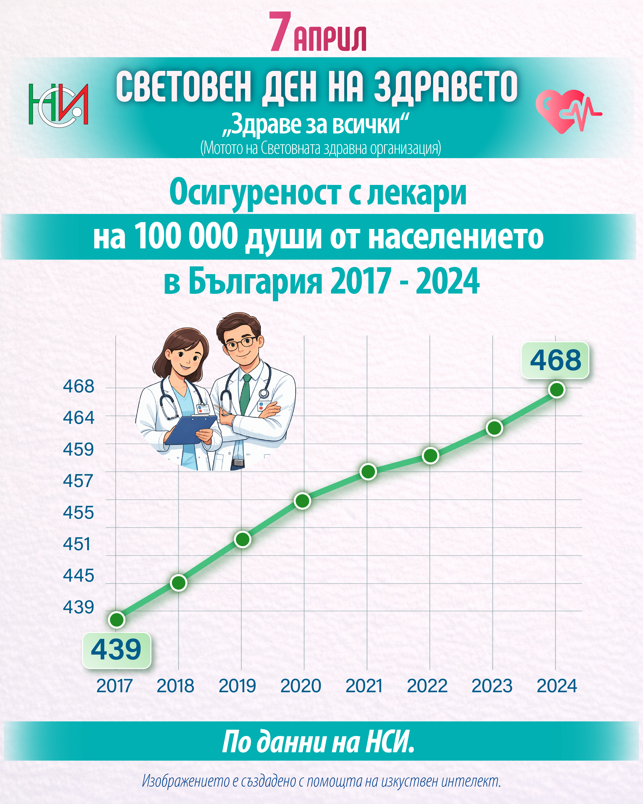 7 април - Световен ден на здравето