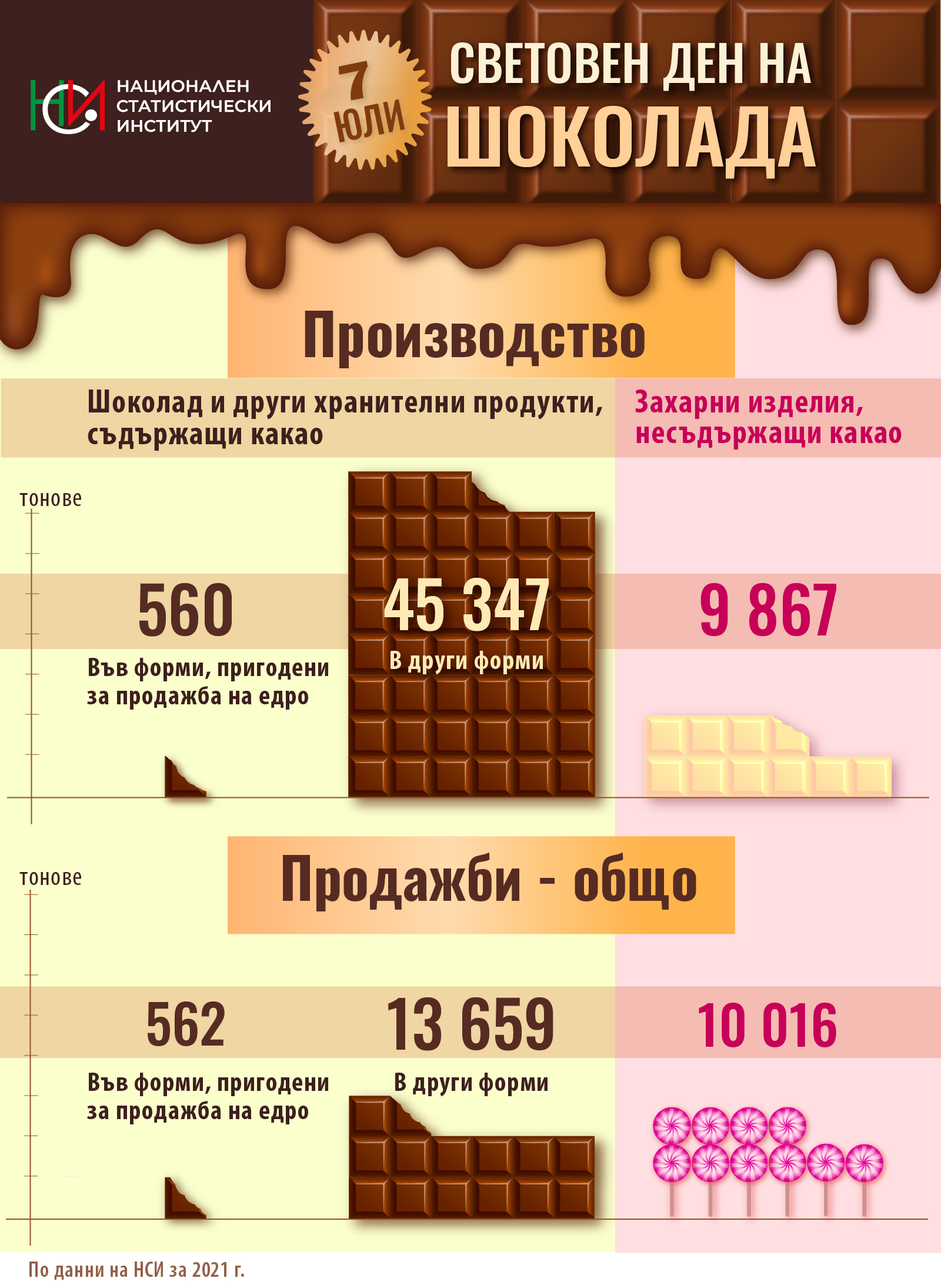 7 юли – Световен ден на шоколада