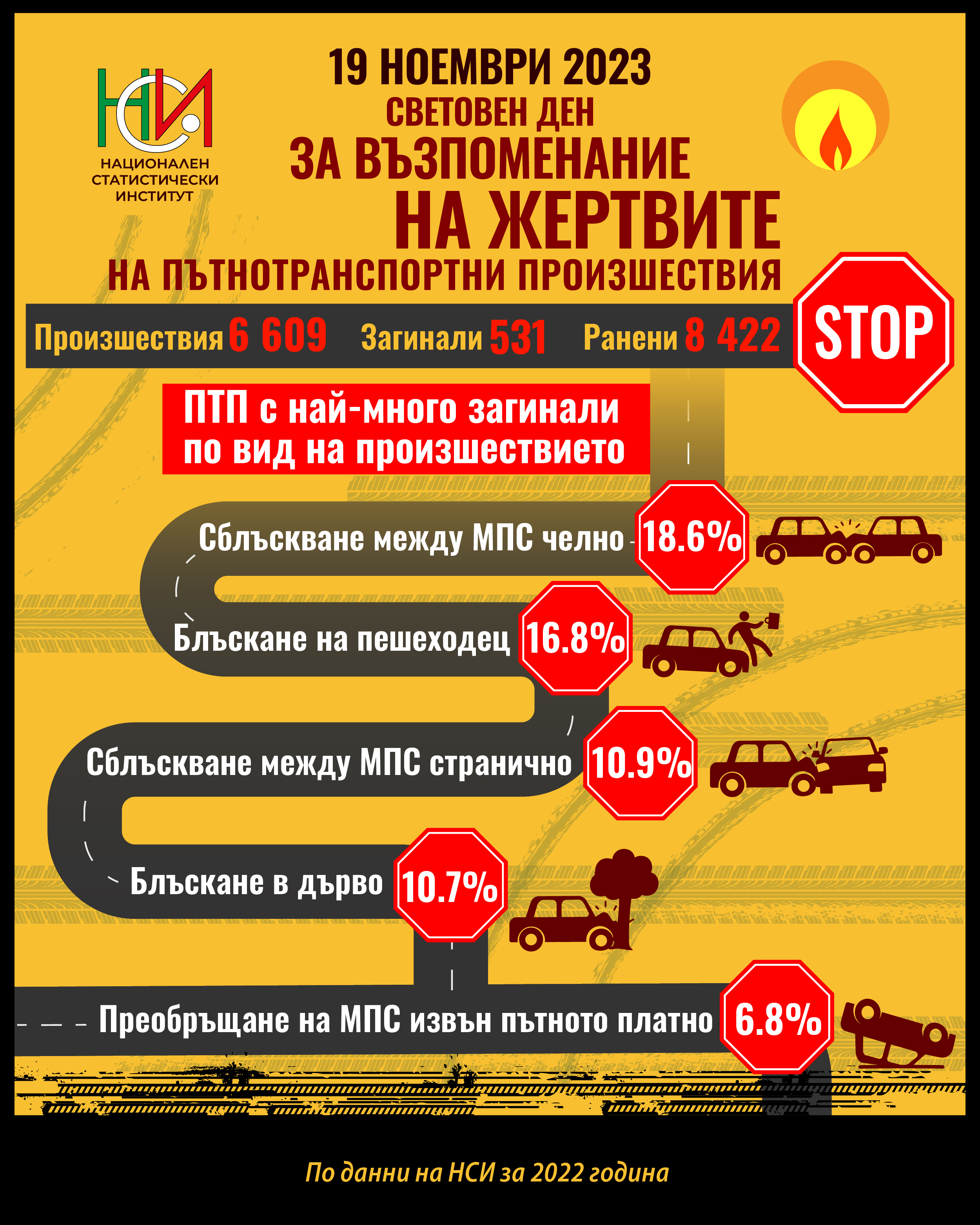 19 ноември 2023 - Световен ден за възпоменание на жертвите на пътнотранспортни произшествия