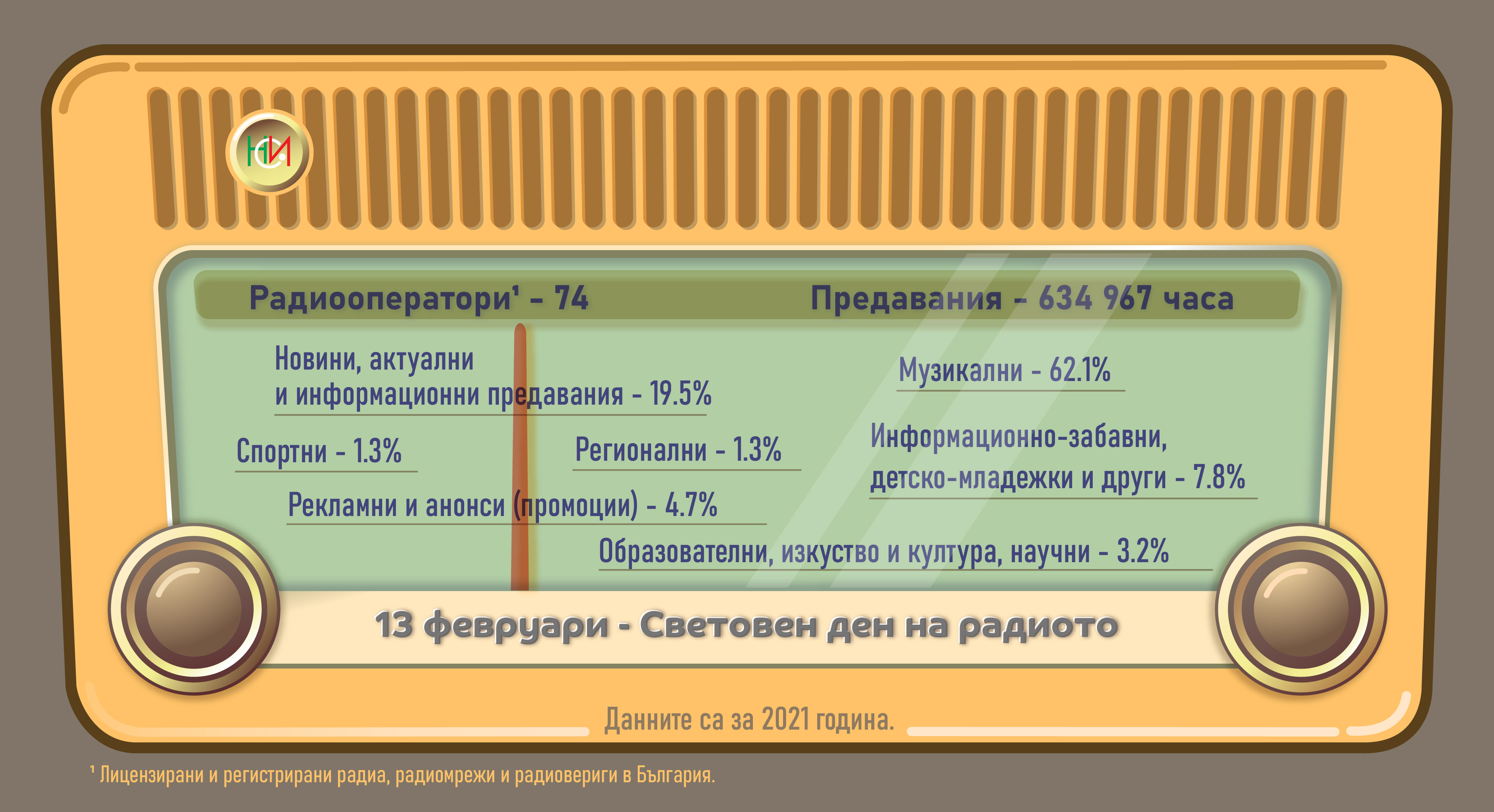 13 февруари - Световен ден на радиото