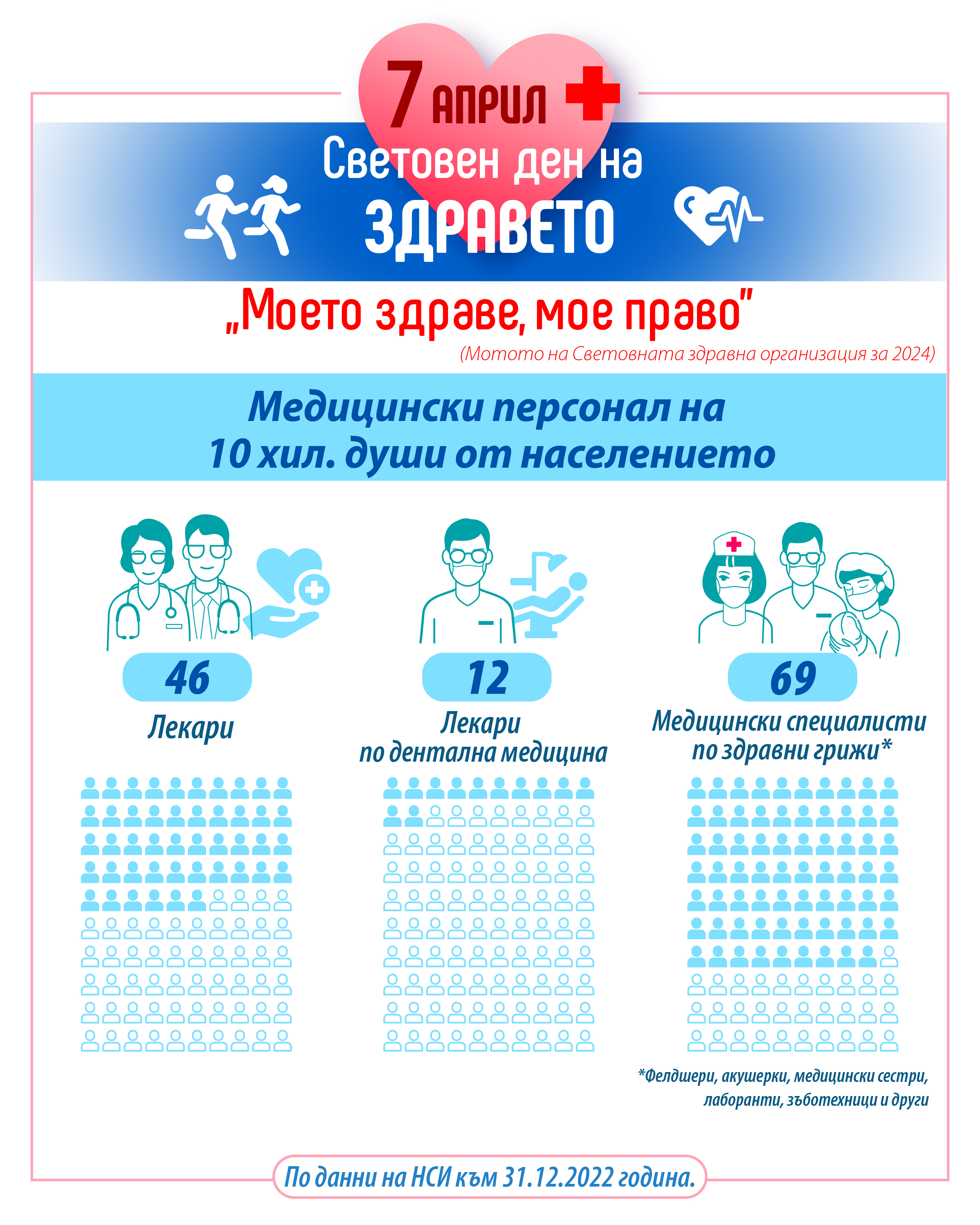 7 април – Световен ден на здравето