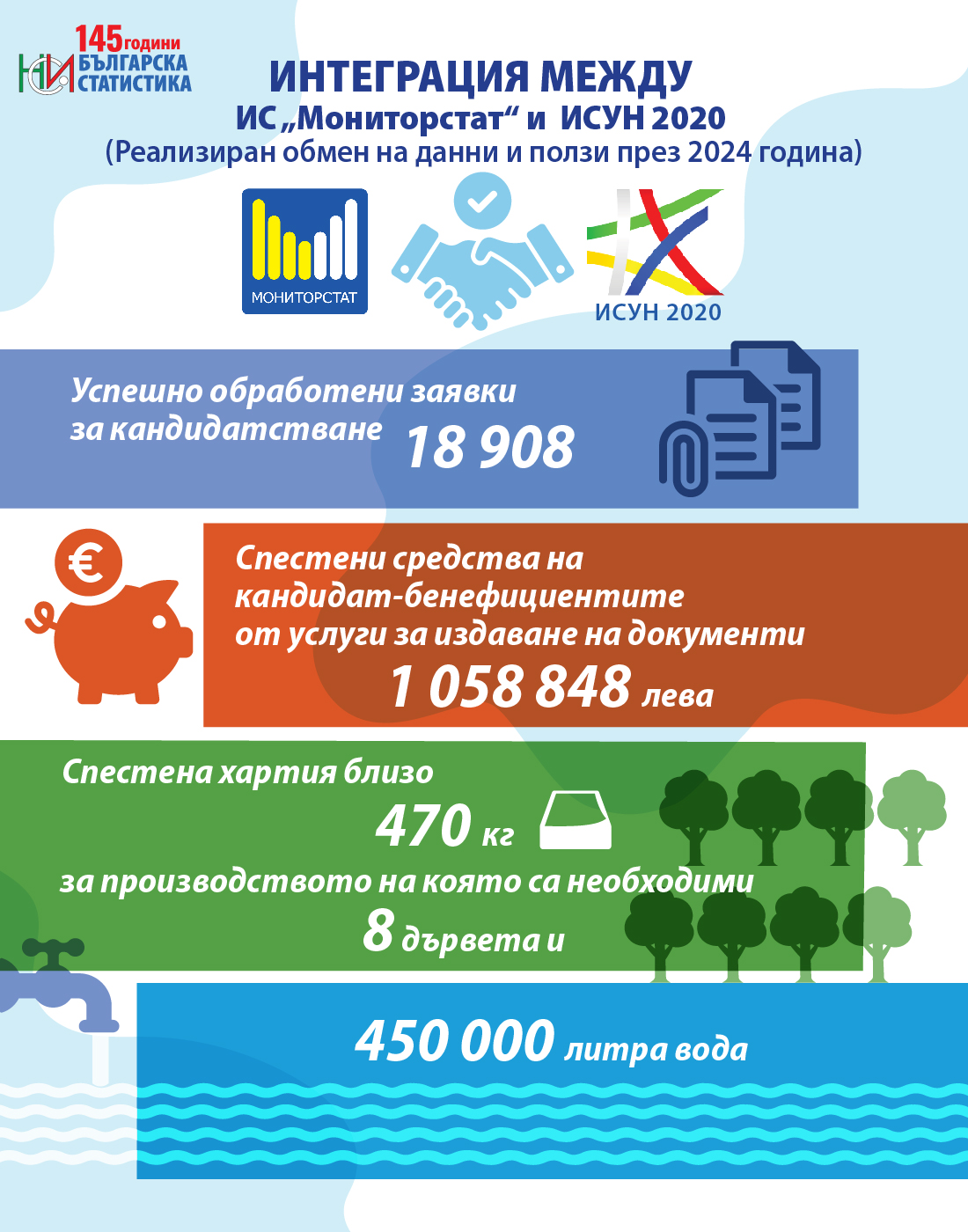 Чрез е-услуги на системата „Мониторстат“ НСИ спести над 1 млн. лв. разходи през 2024 г.