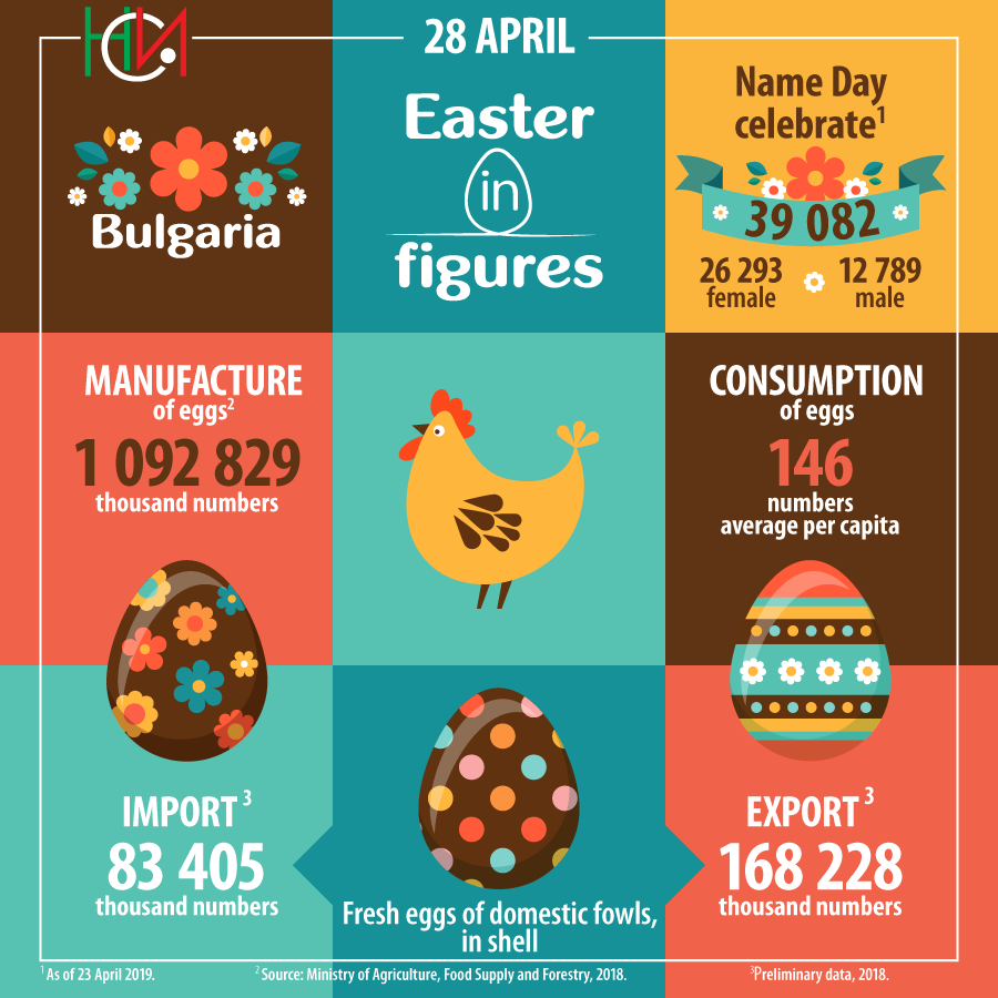 The National Statistical Institute congratulates you on the occasion of the brightest Christian holiday - Easter