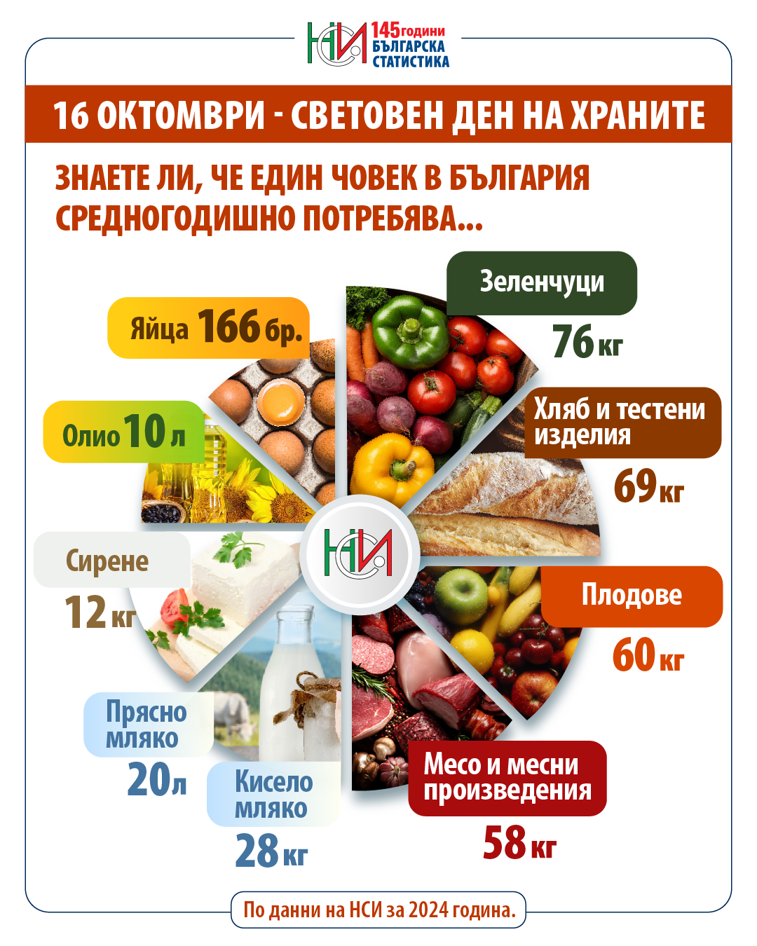 16 октомври – Световен ден на храните