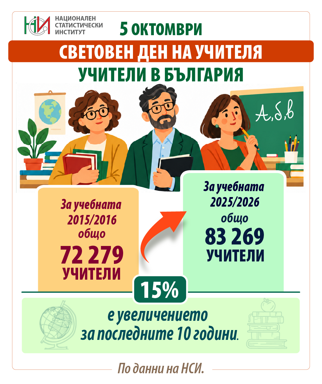5 октомври – Световен ден на учителя