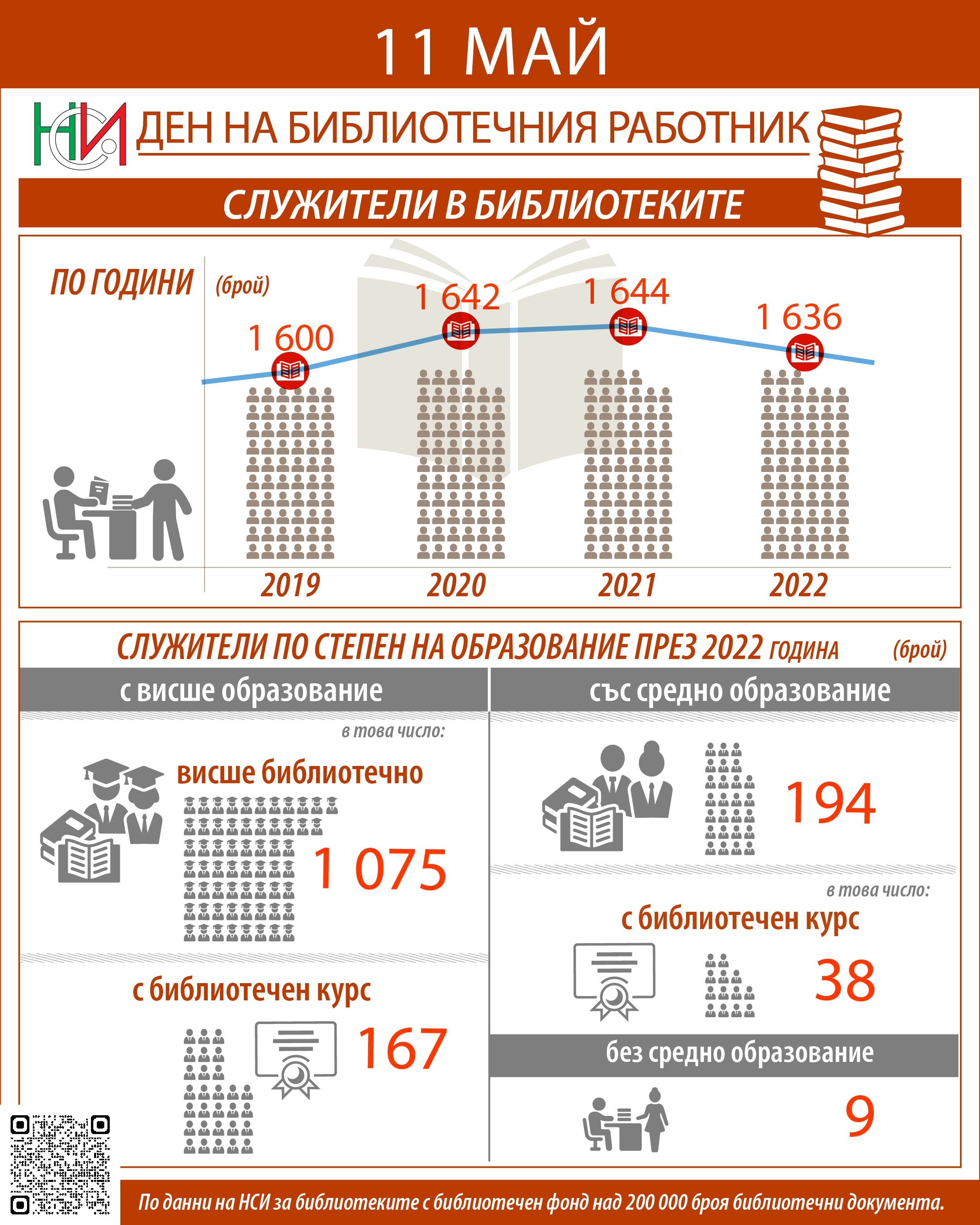 11 май – Ден на библиотечния работник