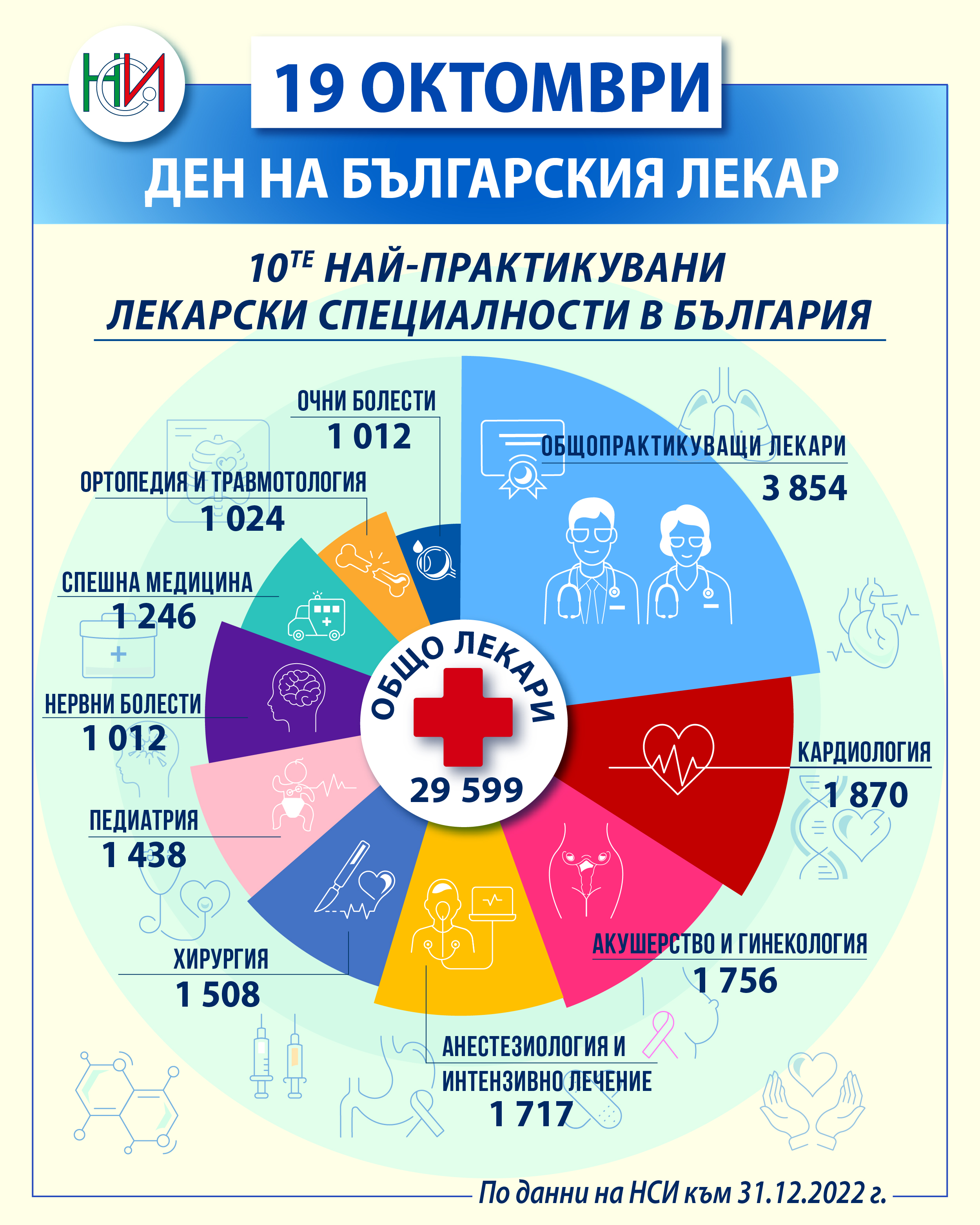 19 октомври - Ден на българския лекар