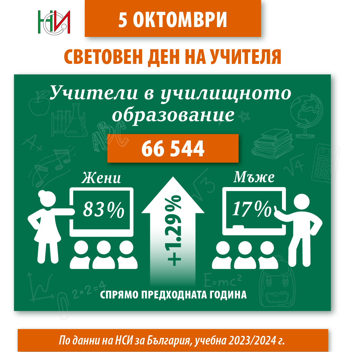 5 октомври - Световен ден на учителя