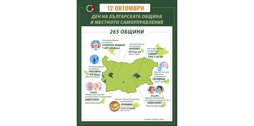 12 октомври - Ден на българската община и местното самоуправление