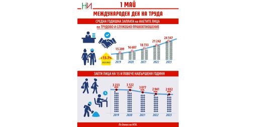 1 май - Ден на труда и на международната работническа солидарност