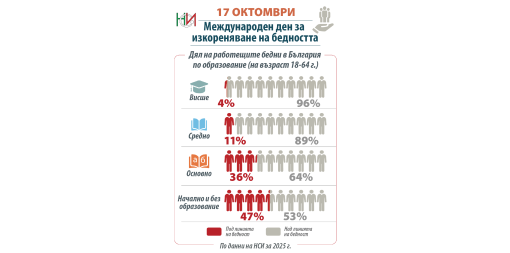 17 октомври – Международен ден за изкореняване на бедността