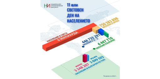 11 юли - Световен ден на населението