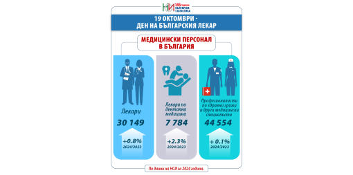 19 октомври - Ден на българския лекар