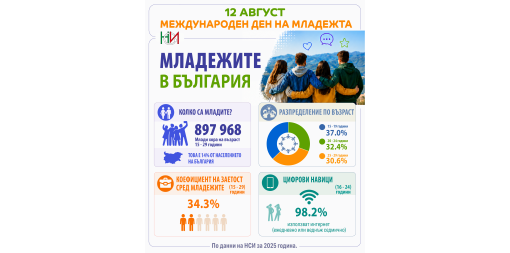 12 август – Международен ден на младежта