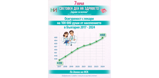 7 април - Световен ден на здравето