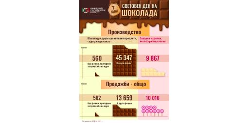 7 July - World Chocolate Day