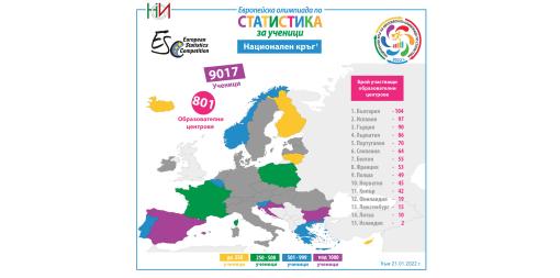 България участва с най-много образователни центрове в Петата европейска олимпиада по статистика за ученици