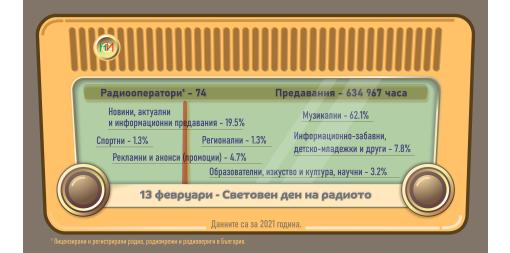 13 February - World Radio Day