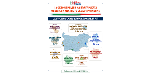 12 октомври - Ден на българските общини и местното самоуправление