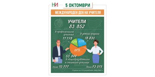 5 октомври - Международен ден на учителя