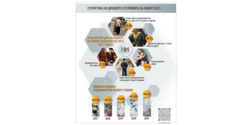 The National Statistical Institute will conduct a survey ‘Statistics of Income and Living Conditions 2023’