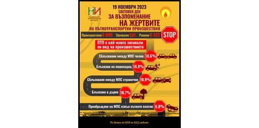 19 ноември 2023 - Световен ден за възпоменание на жертвите на пътнотранспортни произшествия