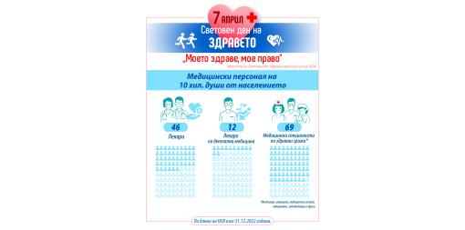 7 април – Световен ден на здравето