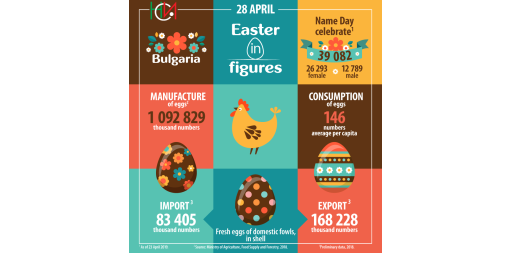 The National Statistical Institute congratulates you on the occasion of the brightest Christian holiday - Easter