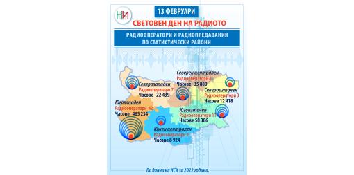 13 февруари - Световен ден на радиото