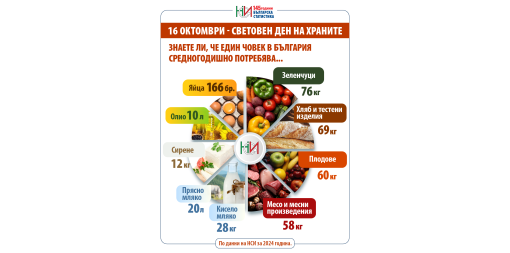 16 октомври – Световен ден на храните