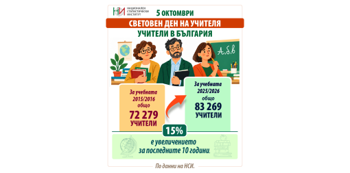 5 октомври – Световен ден на учителя