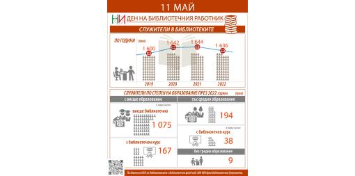 11 май – Ден на библиотечния работник