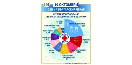 19 октомври - Ден на българския лекар