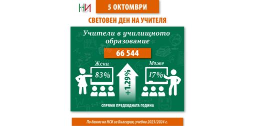 5 октомври - Световен ден на учителя