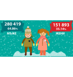 Over 430 000 Bulgarians celebrate their name day on Christmas
