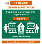 5 октомври - Световен ден на учителя